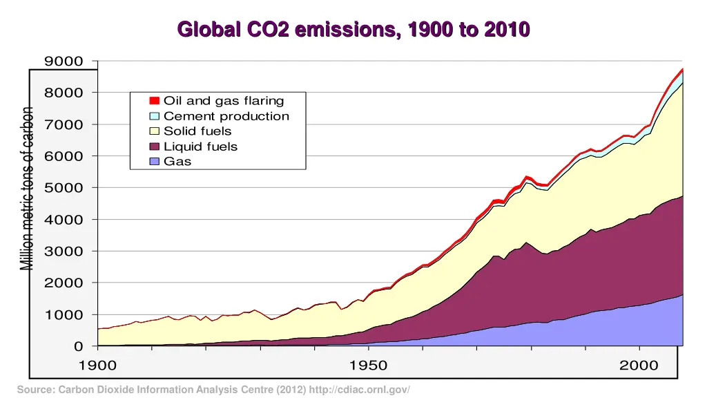 global co2 emissions 1900 to 2010