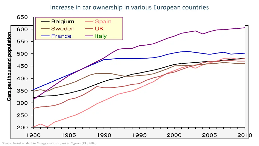 increase in car ownership in various european