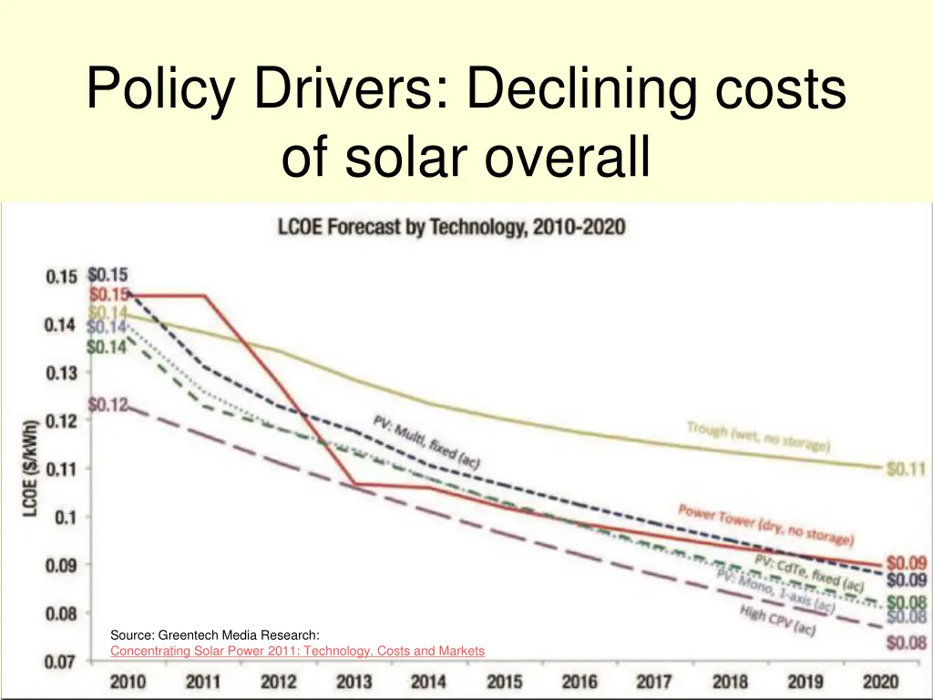policy drivers declining costs of solar overall