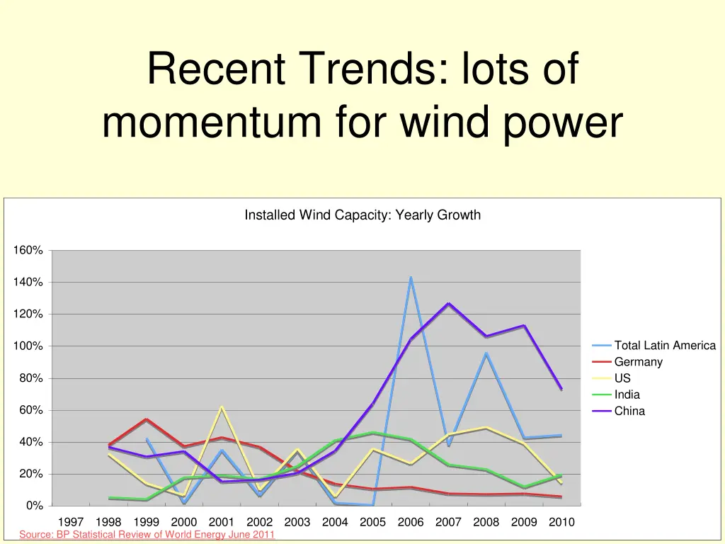 recent trends lots of momentum for wind power 1