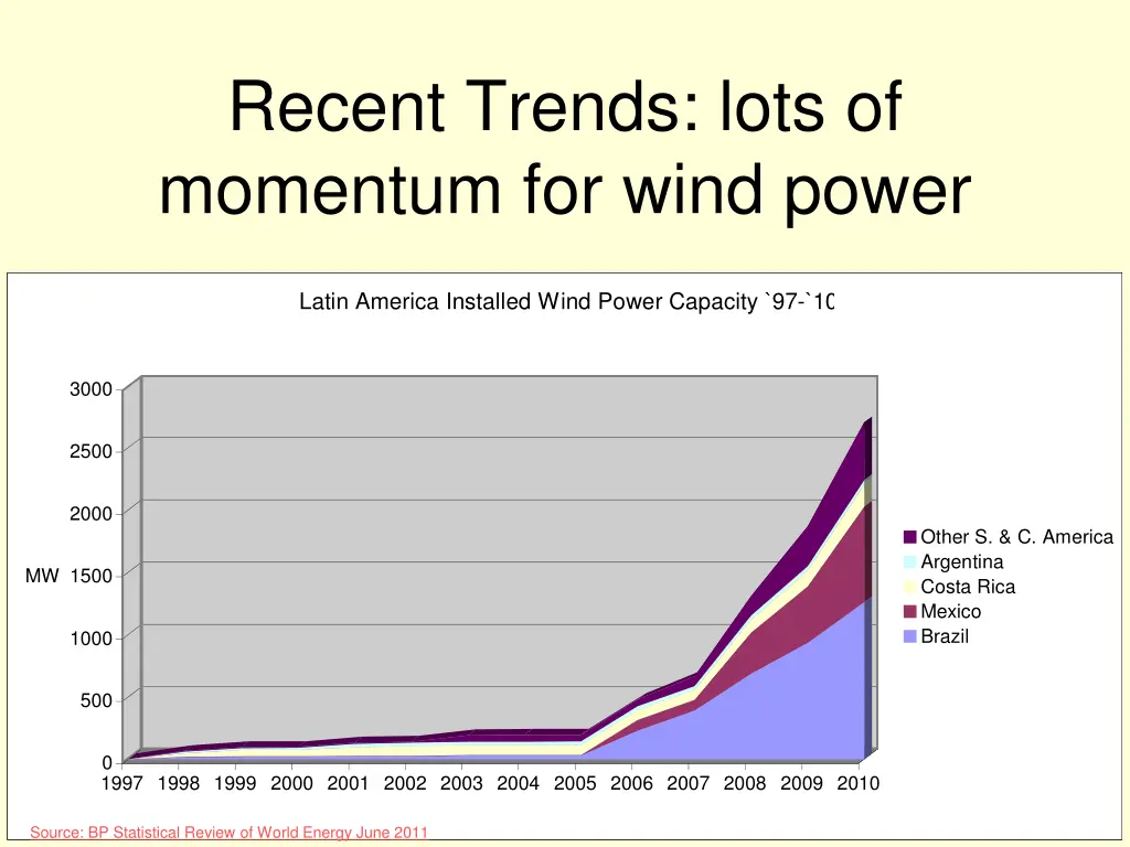 recent trends lots of momentum for wind power