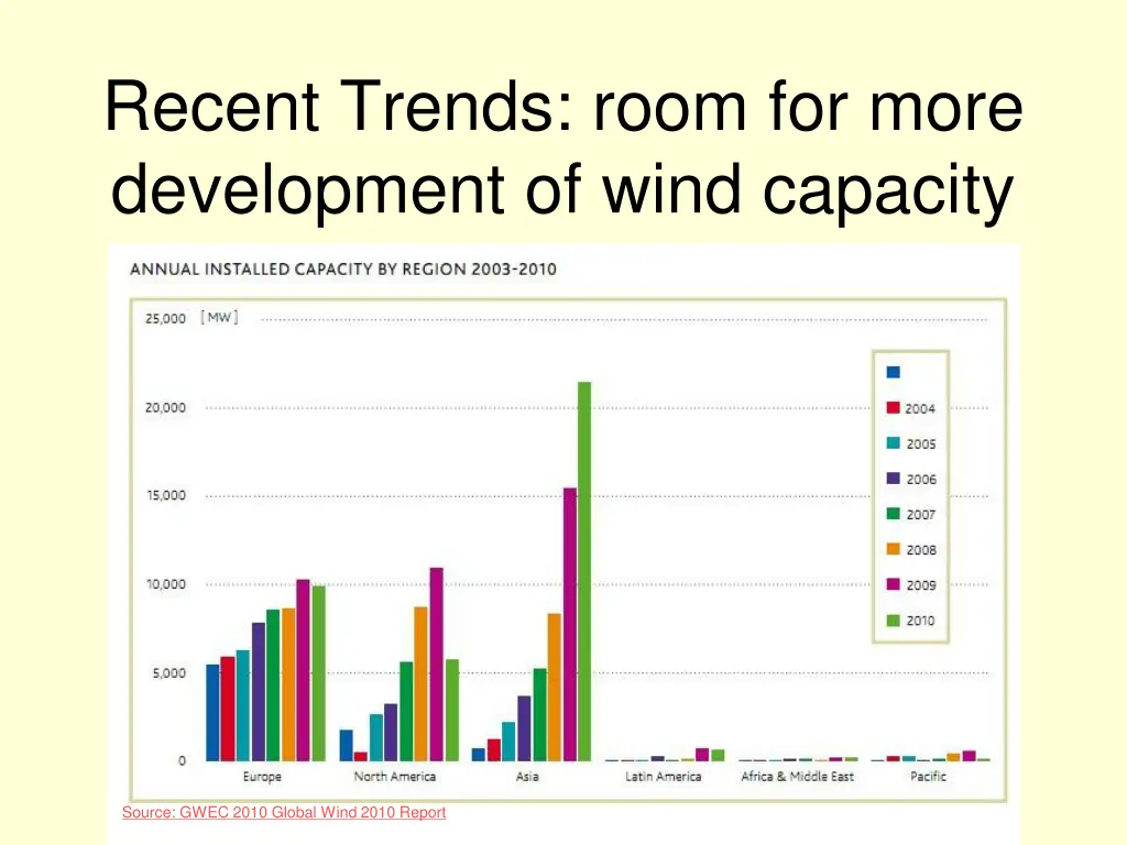 recent trends room for more development of wind