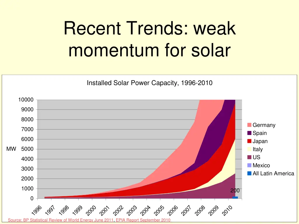 recent trends weak momentum for solar 1