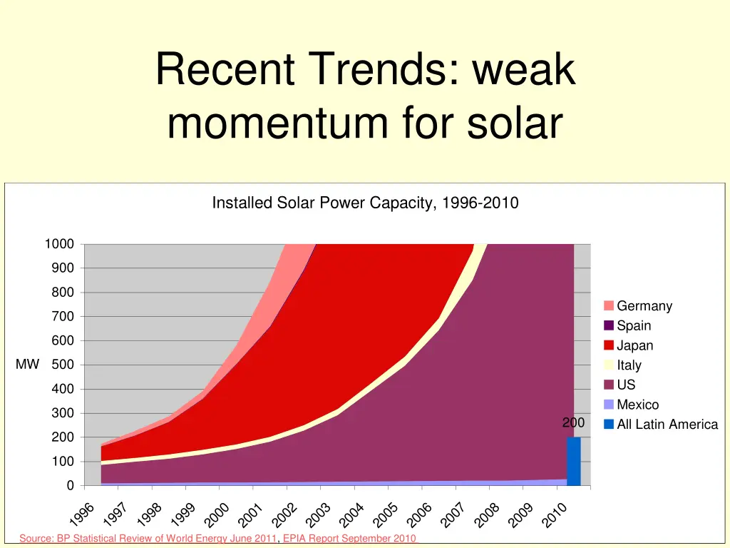 recent trends weak momentum for solar 2