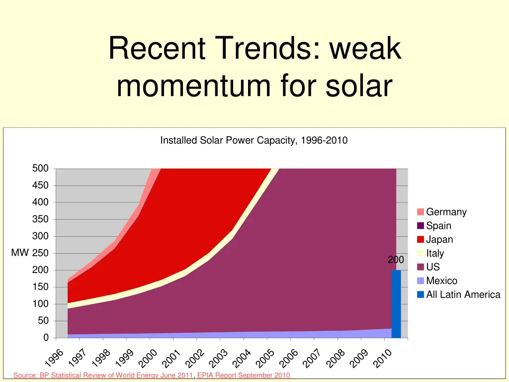 recent trends weak momentum for solar 3