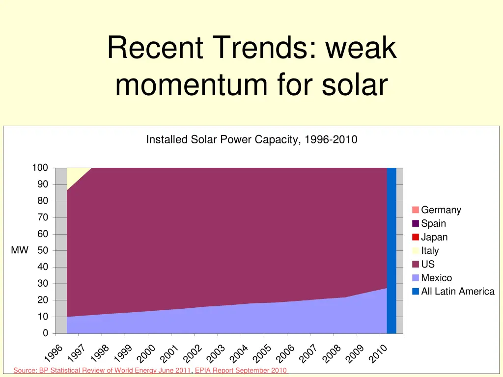 recent trends weak momentum for solar 4