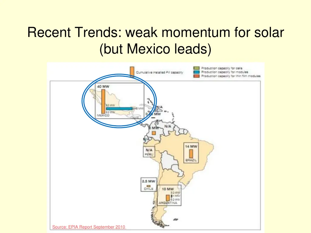 recent trends weak momentum for solar but mexico