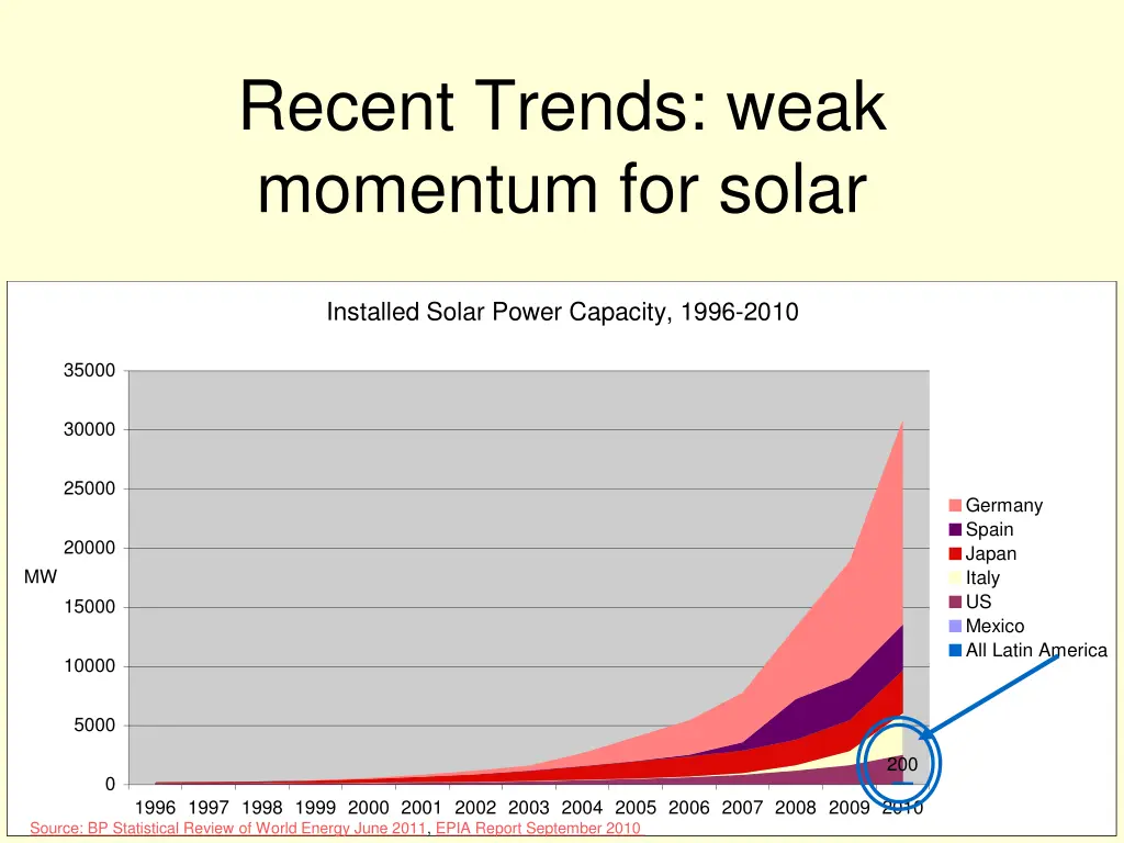 recent trends weak momentum for solar
