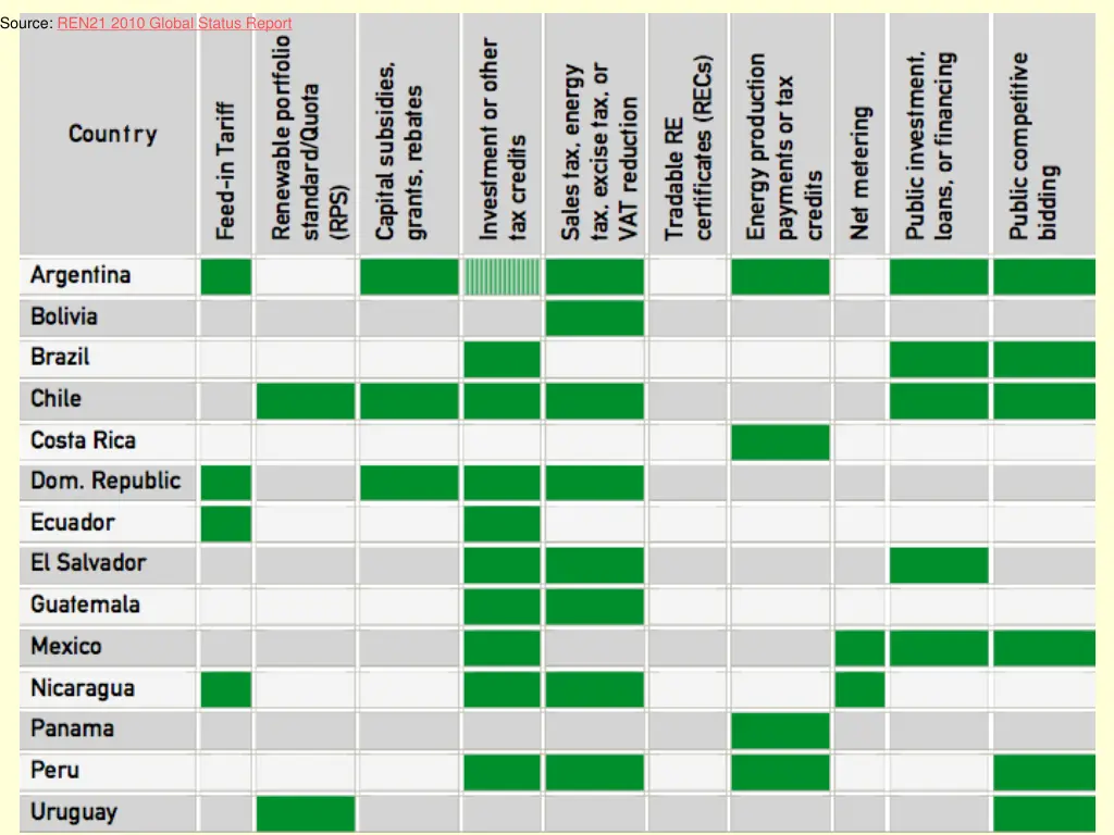 source ren21 2010 global status report