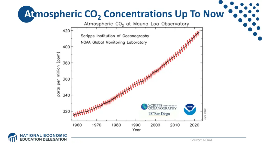 atmospheric co 2 concentrations up to now
