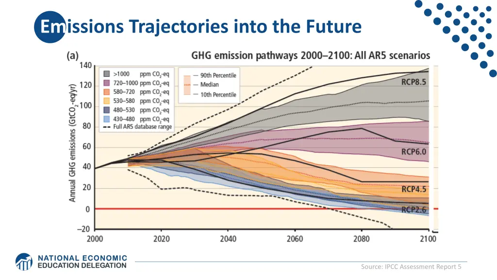 emissions trajectories into the future