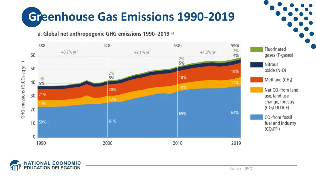 greenhouse gas emissions 1990 2019