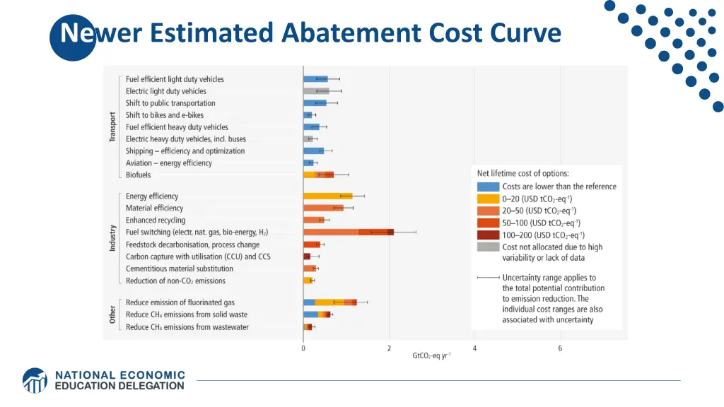 newer estimated abatement cost curve 1