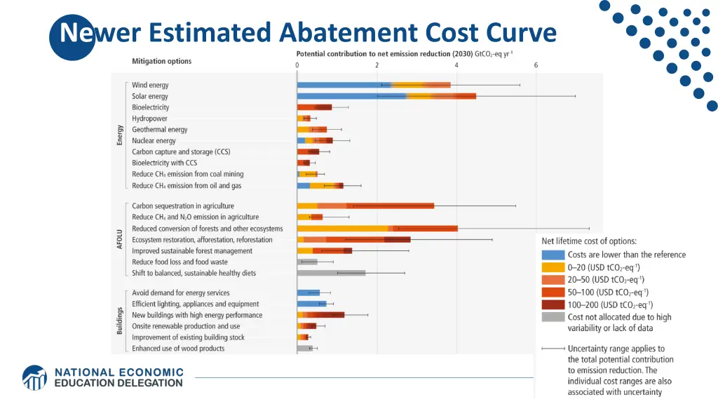 newer estimated abatement cost curve