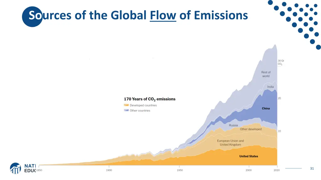 sources of the global flow of emissions