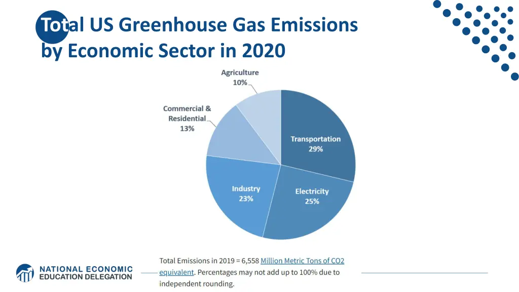 total us greenhouse gas emissions by economic