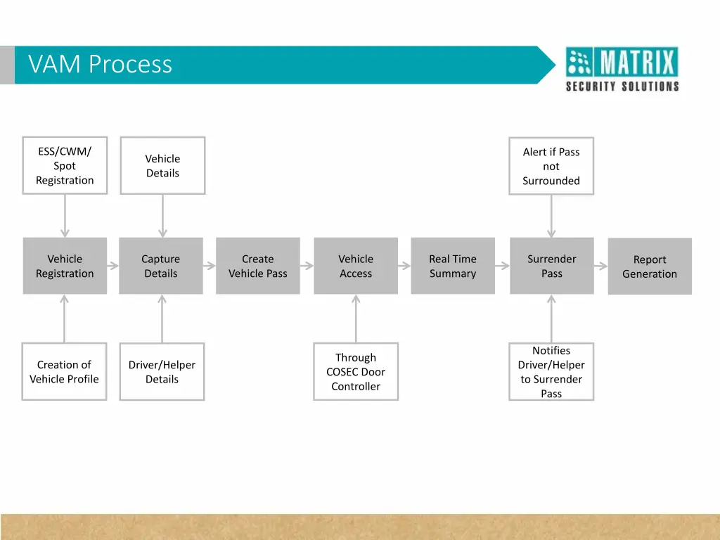vam process