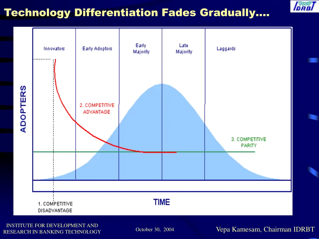 technology differentiation fades gradually