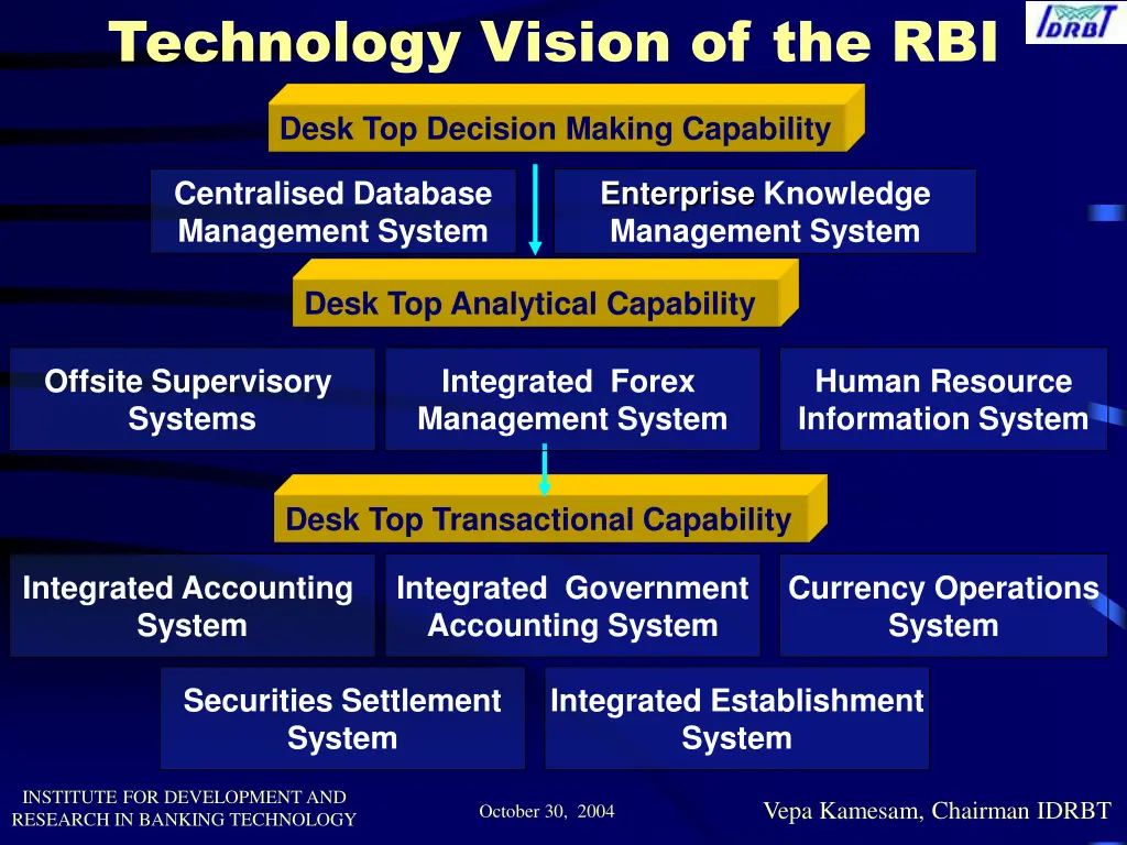 technology vision of the rbi