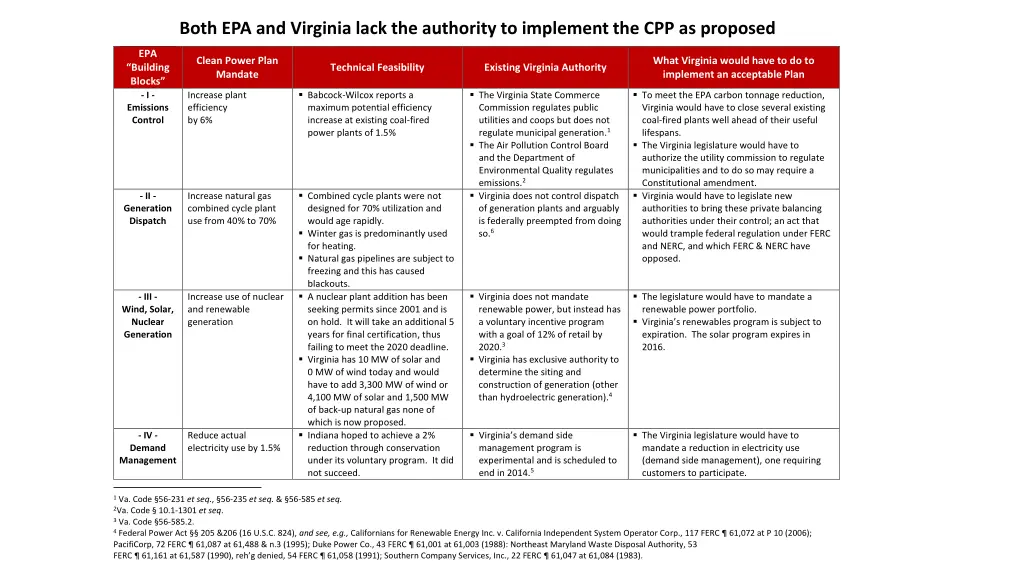 both epa and virginia lack the authority