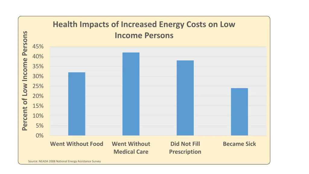 health impacts of increased energy costs
