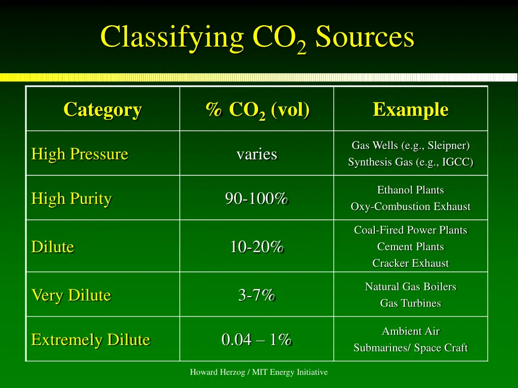 classifying co 2 sources