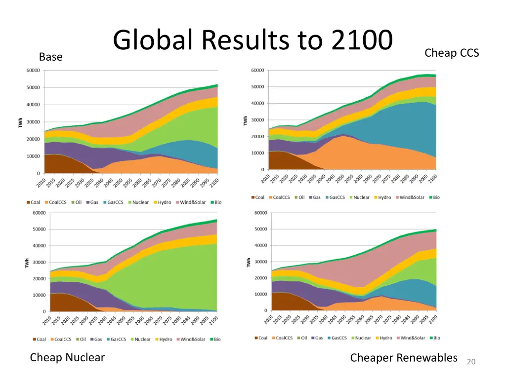 global results to 2100