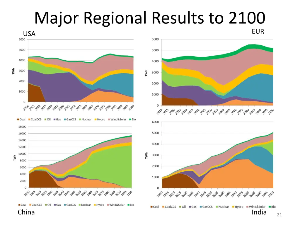 major regional results to 2100 usa