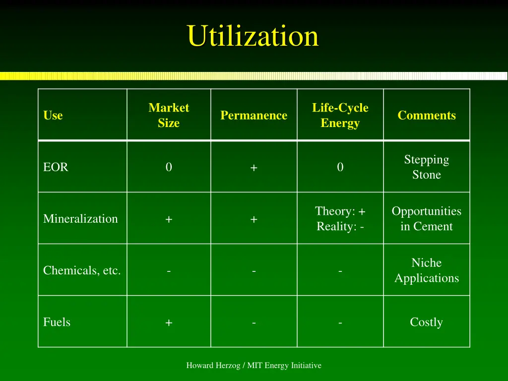 utilization 1