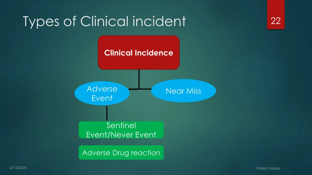 types of clinical incident