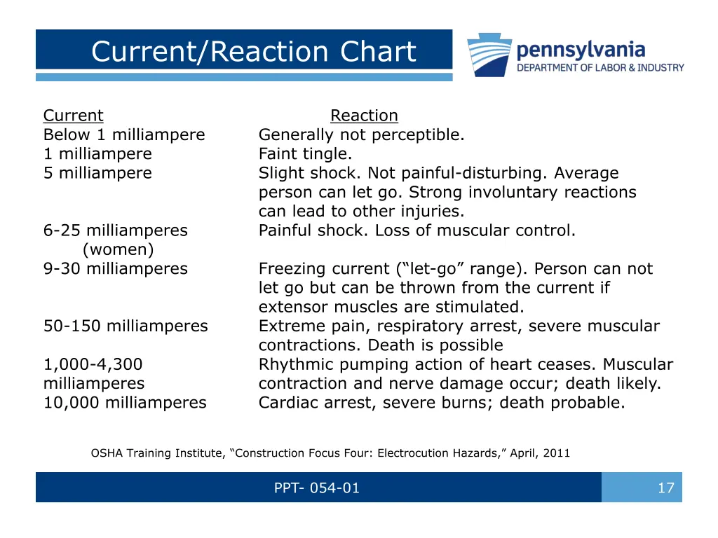 current reaction chart