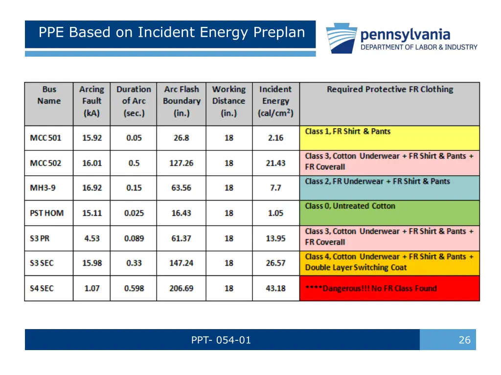 ppe based on incident energy preplan