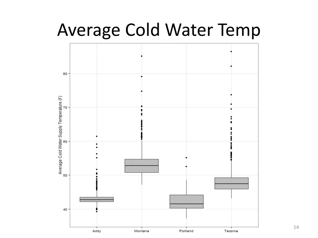 average cold water temp