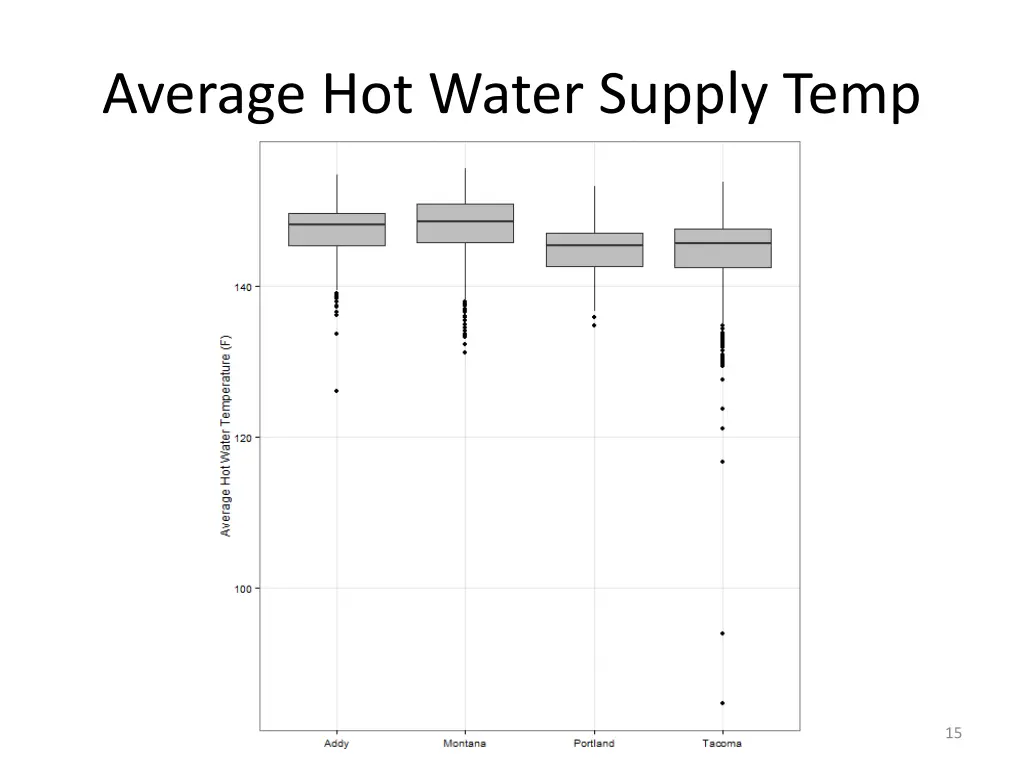 average hot water supply temp