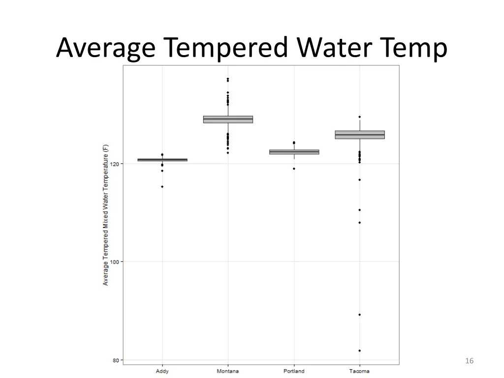 average tempered water temp