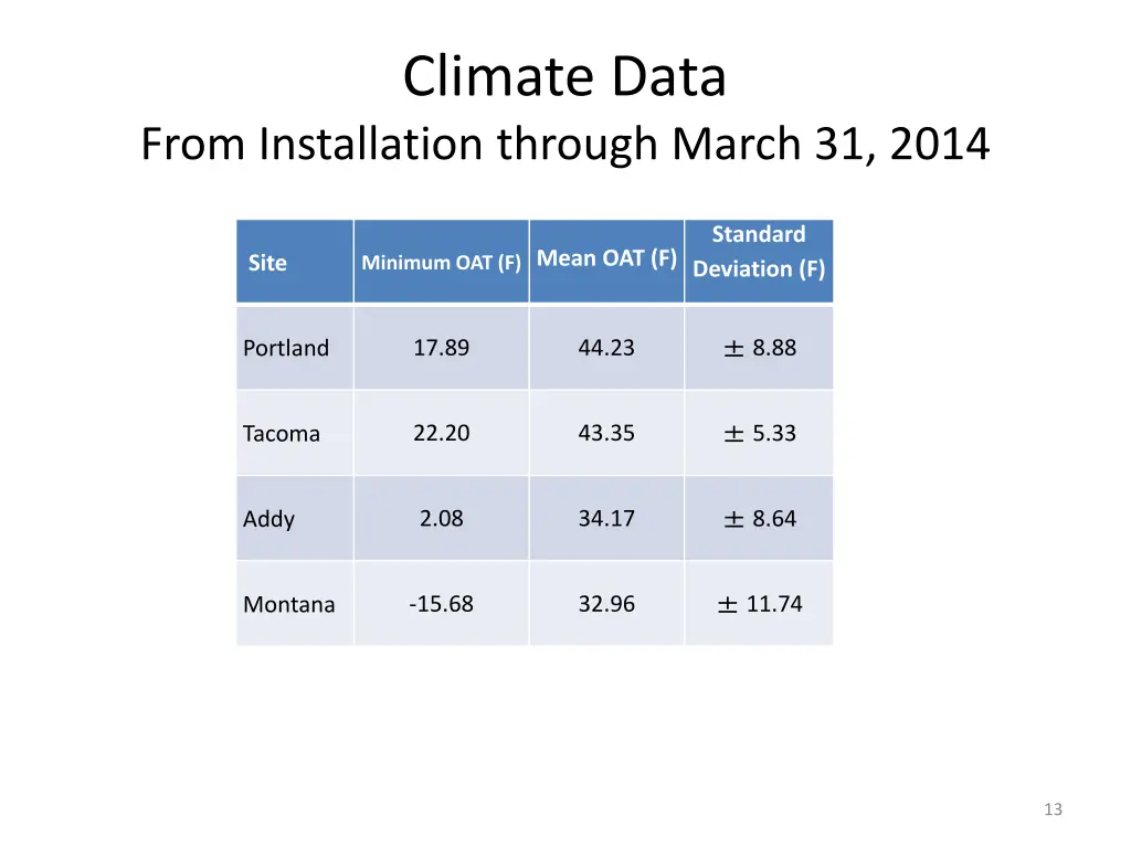 climate data