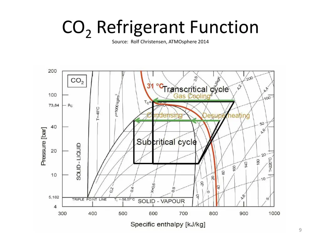 co 2 refrigerant function source rolf christensen