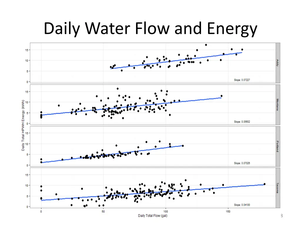 daily water flow and energy