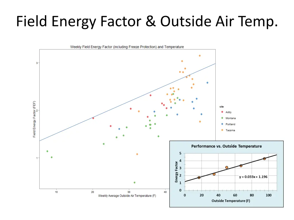 field energy factor outside air temp