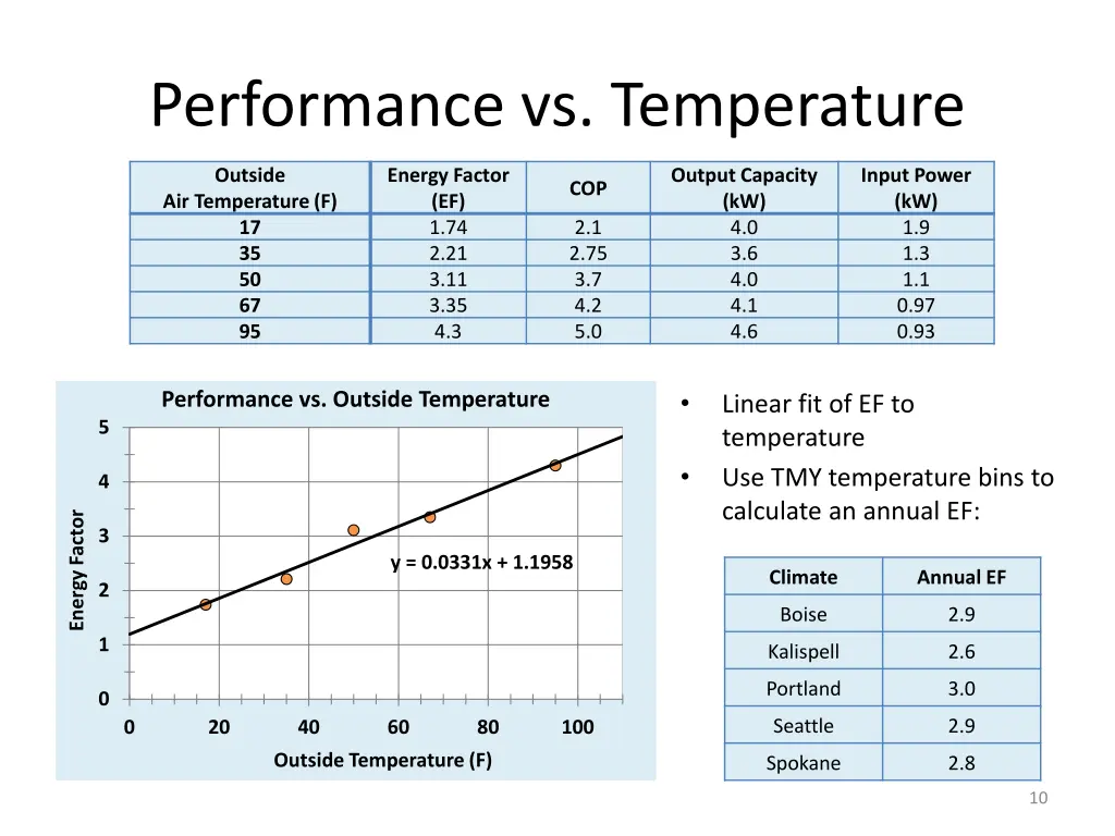 performance vs temperature