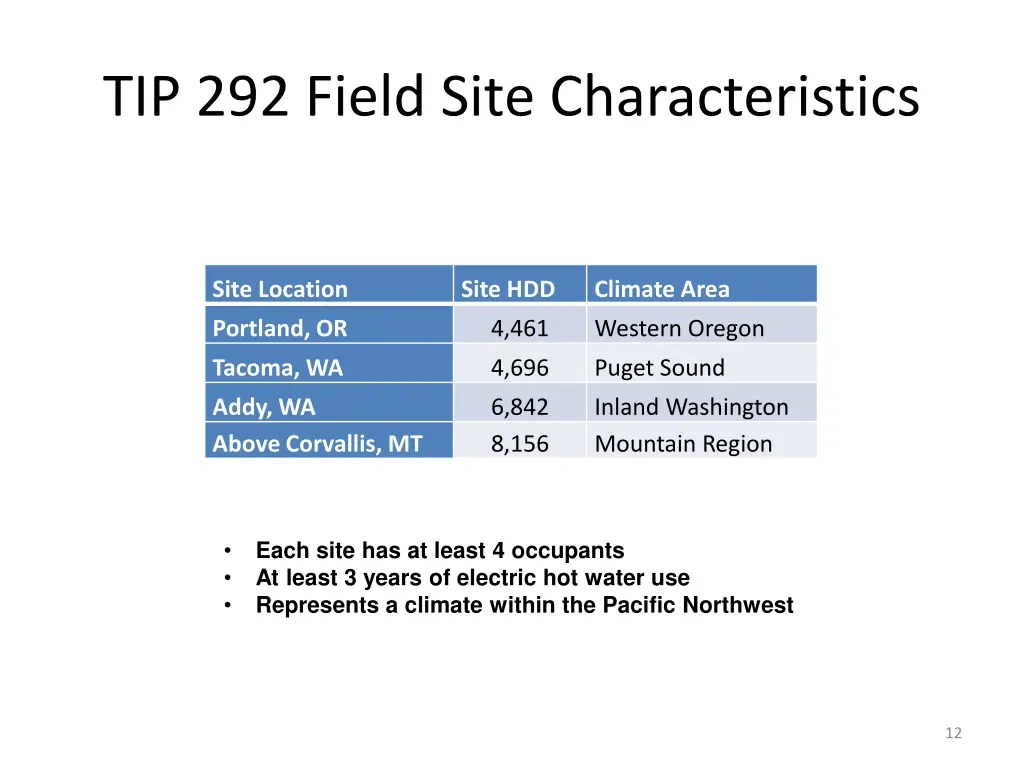 tip 292 field site characteristics
