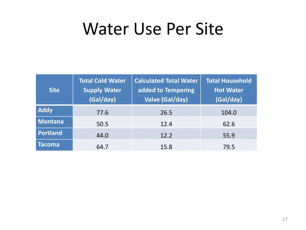 water use per site