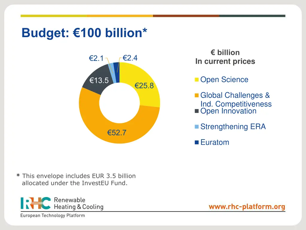 budget 100 billion