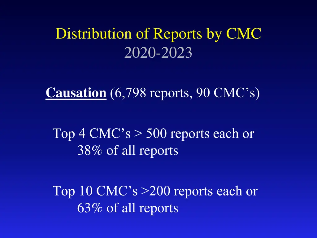 distribution of reports by cmc 2020 2023