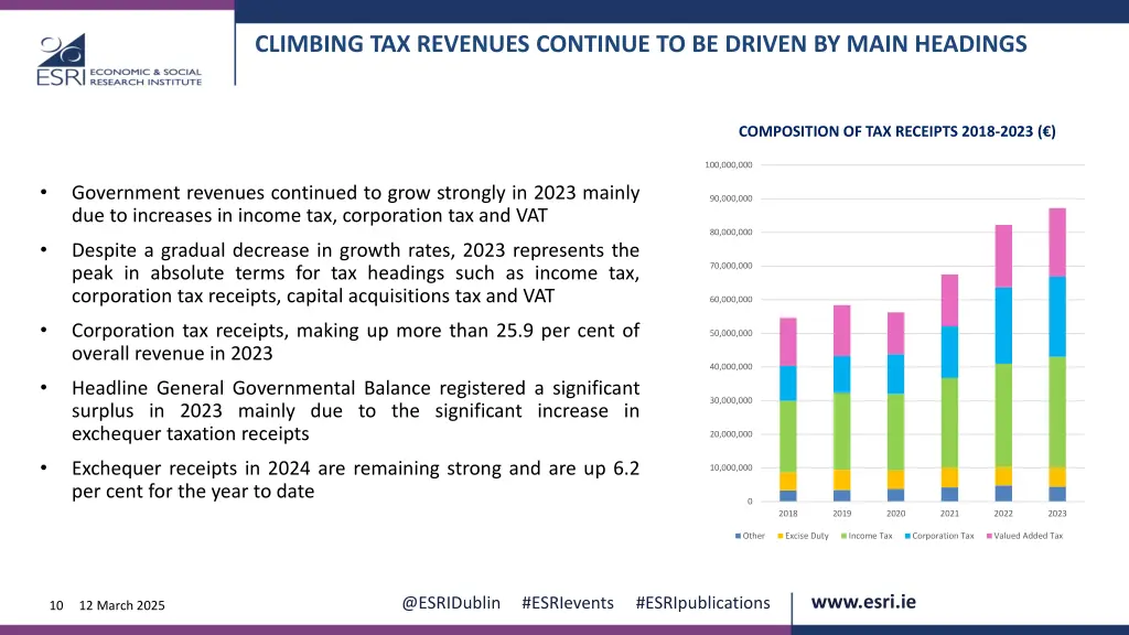 climbing tax revenues continue to be driven