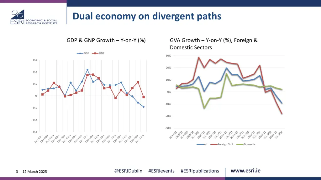 dual economy on divergent paths