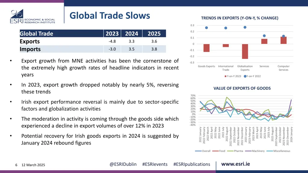 global trade slows