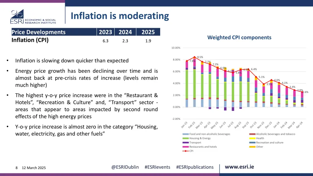 inflation is moderating