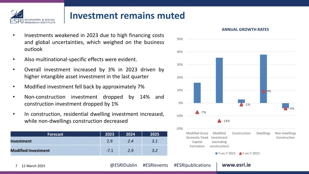 investment remains muted