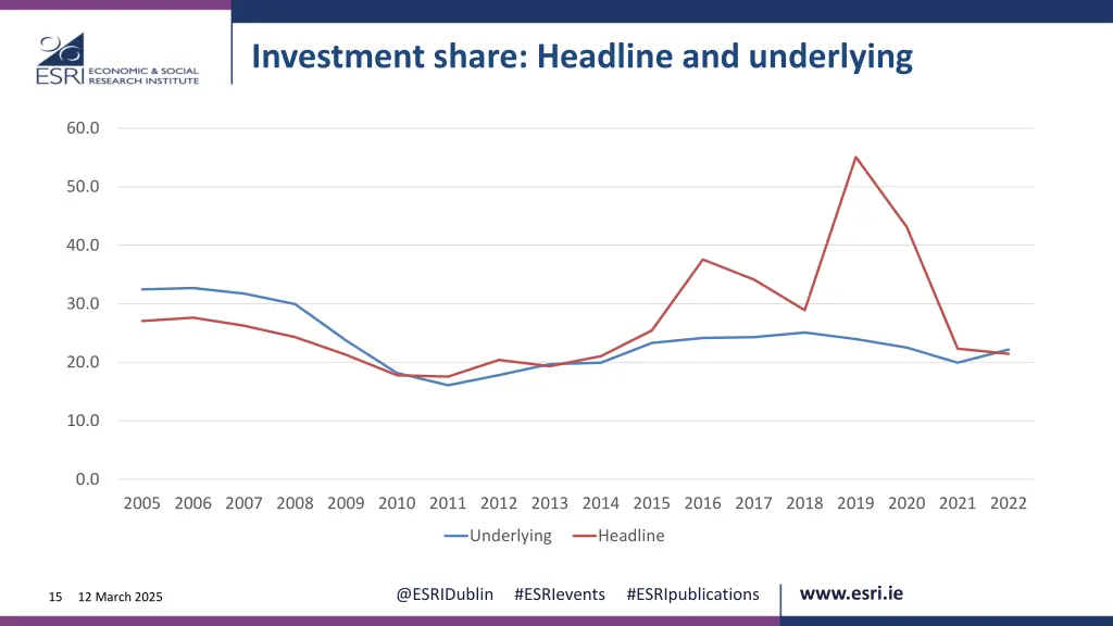investment share headline and underlying